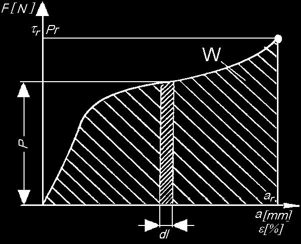 Diagrama efort-deformaţie şi principiul de determinare al modulului şi limitei de elasticitate: a