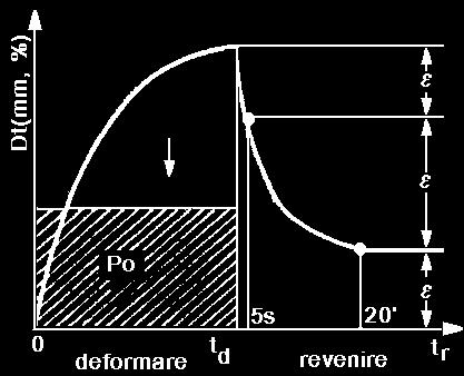 de revenire din deformare W = k A ABC Rezilienţă/indicele de rezilienţă, R[%]: AABC reprezintă raportul dintre energia de R = A ABO revenire şi,