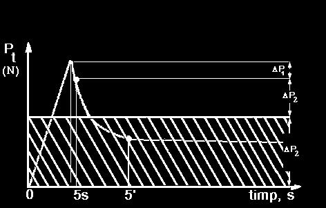 Evidenţierea componentelor deformaţiei prin diagrama F-D (ca funcţie de încărcare şi timp). Fig. IX.6.6. Curba mecano-reologică de tip D(t) P = const.