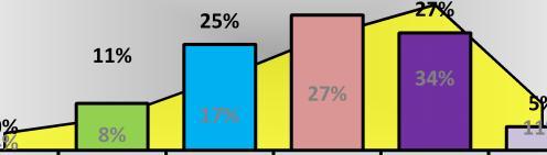 1 1% Λίγο 3 4% Μέτρια 15 21% Πολύ 42