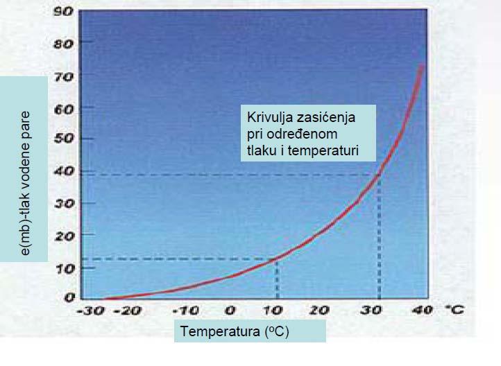 VLAGA U ATMOSFERI Zasićenje Zrak je zasićen (saturiran) ako sadrži maksimalnu količinu vodene pare koju može primiti pri određenoj temperaturi i tlaku Svakoj temperaturi zraka odgovara jedna