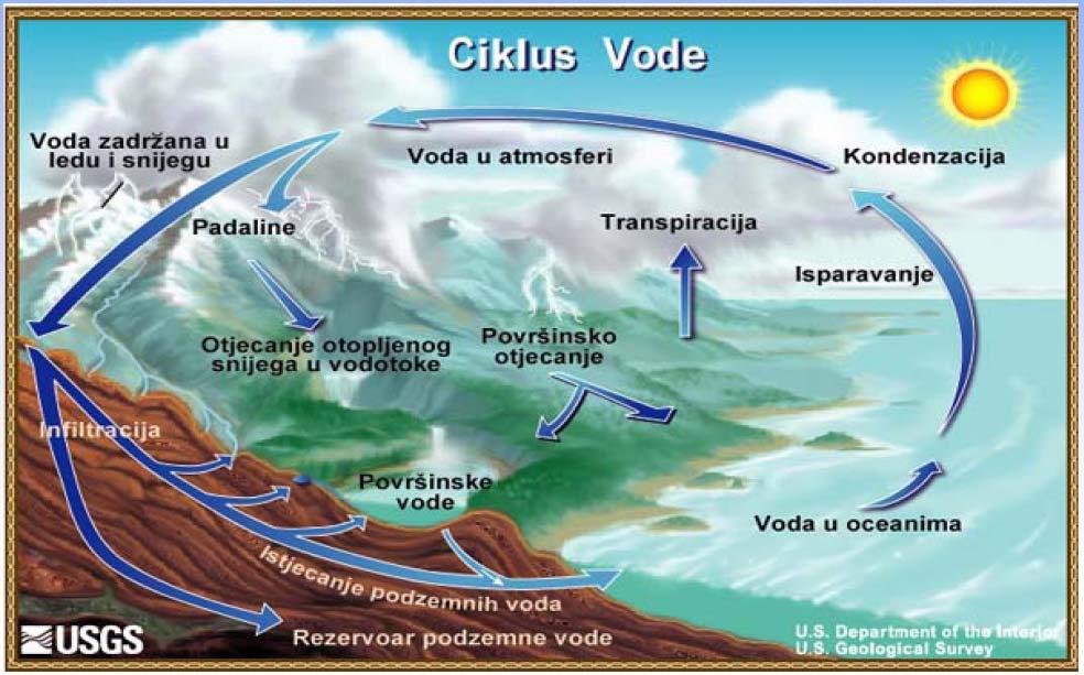 OBLACI Oblaci su: jedan od stadija kruženja vode u prirodi ili