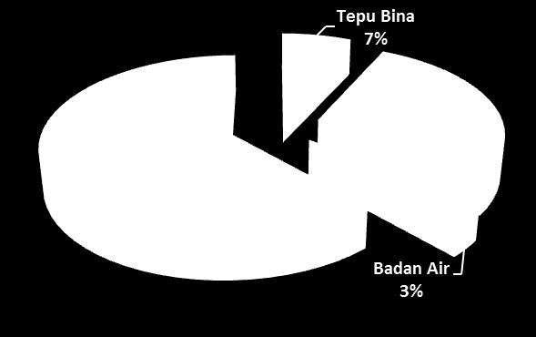 Aktviti tepubina adalah merupakan aktiviti guna tanah bandar seperti pembangunan perumahan, perindustrian, perdagangan, kemudahan awam dan sebagainya yang dijalankan