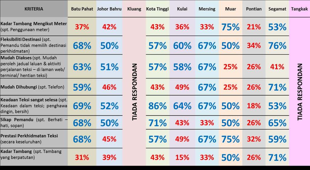 perkhidmatan PT di negeri Johor. Rajah 2.