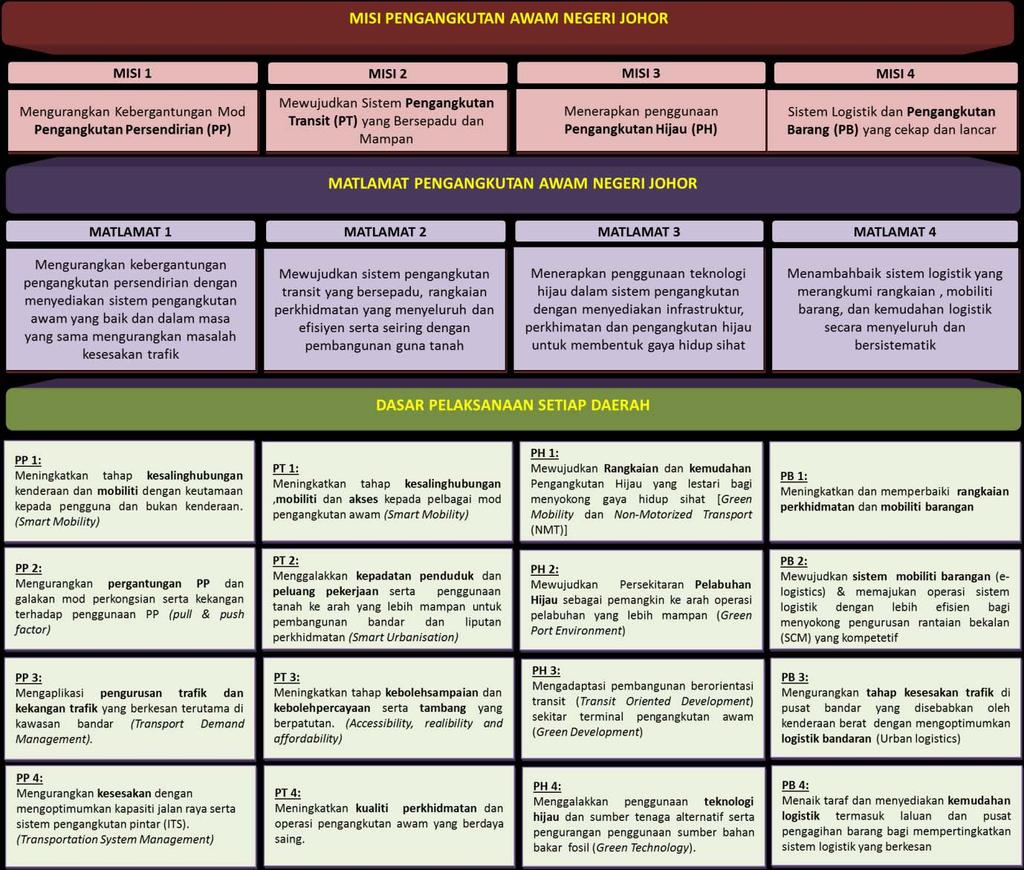 Matlamat 3 : Menerapkan penggunaan teknologi hijau dalam sistem pengangkutan dengan menyediakan infrastruktur, perkhidmatan dan pengangkutan hijau untuk membentuk gaya hidup sihat 4.