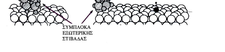 4. Φορτίο συμπλόκων εξωτερικής στιβάδας σ os, το οποίο ισούται με το φορτίο των ιόντων, που σχηματίζουν σύμπλοκα εξωτερικής στιβάδας με τις δραστικές ομάδες της επιφάνειας των τεμαχιδίων ή με ιόντα
