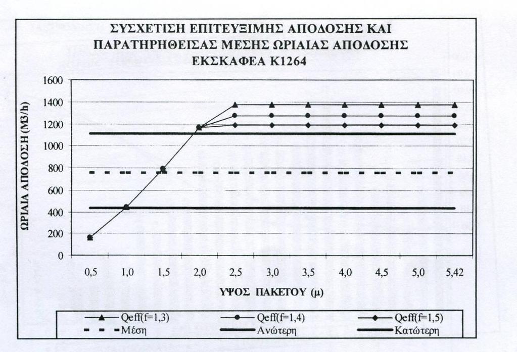 Σχήμα 2.3: Μεταβολή της επιτεύξιμης απόδοσης των μηχανημάτων τύπου Krupp SchRs 600_21/3.