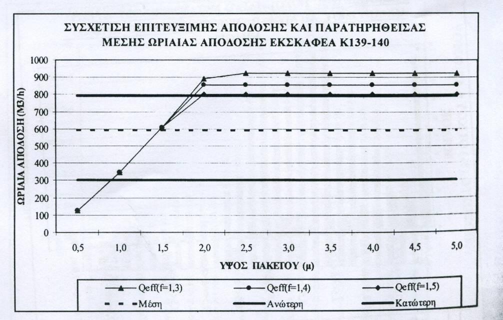 Συσχέτιση με την επιτευχθείσα μέση, ανώτερη και κατώτερη ωριαία απόδοση στη 15ετία 1984-1998 (Κολοβός, 2004).