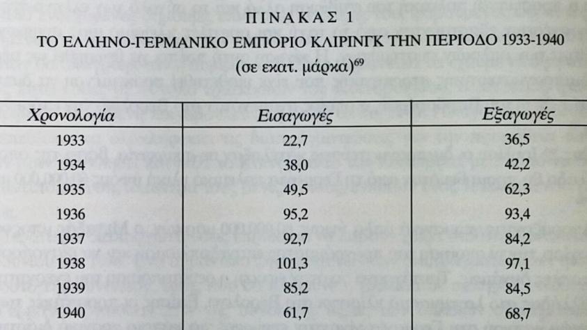 τη Γερμανία την περίοδο 1936-1939 άγγιξαν κατά μέσο όρο τα 93 εκατ. μάρκα και οι αντίστοιχες εξαγωγές τα 89 εκατ. 66 Πηγή: Χάγκεν Φλάισερ (επιμ.), Η Ελλάδα 36-49. Από τη Δικτατορία στον Εμφύλιο.