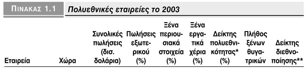 Πηγή: Ηνωμένα Έθνη, World Investment Report 2005 (New York: United Nations, 2005), σελ. 267-269.