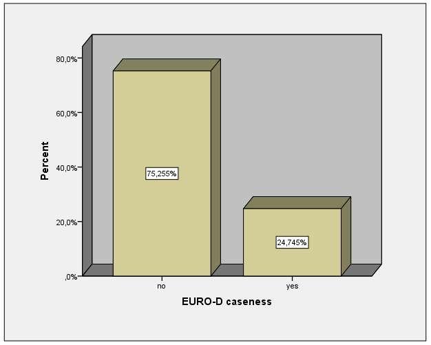 EURO D caseness (Εμφάνιση ή όχι κατάθλιψης) H μεταβλητή που χρήζει περαιτέρω διερεύνησης στην εργασία μας και μας δίνει μία πιο ξεκάθαρη εικόνα του ποσοστού των ηλικιωμένων που πάσχουν από κατάθλιψη