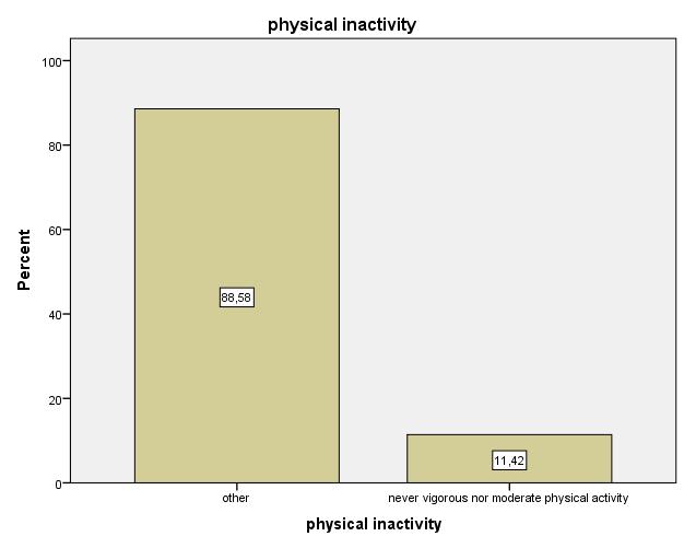 Σχήμα 2-13 Ραβδόγραμμα για τη μεταβλητή physicalinactivity Ένα ποσοστό 11.42% των ηλικιωμένων απέχουν από κάθε είδους σωματική δραστηριότητα.