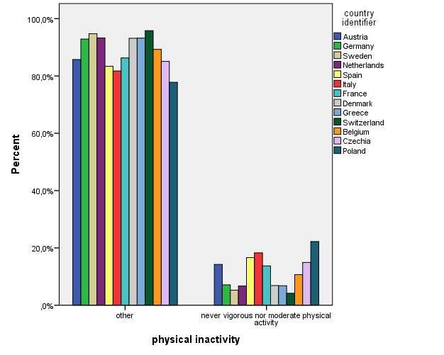 Σχήμα 2-14 Ραβδόγραμμα για τη μεταβλητή physicalinactivityανα χώρα H μεταβλητή galiw2 αναφέρεται στον περιορισμό των δραστηριοτήτων των ηλικιωμένων τους τελευταίους 6 μήνες και λαμβάνει τις παρακάτω