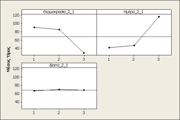 52 Εικόνα 3.4: Διάγραμμα του μέσου αριθμού ατόμων ml -1 που φέρουν αβγά για κάθε διαφορετική παράμετρο στο δεύτερο πείραμα. Από τα διαγράμματα της Εικόνας 3.