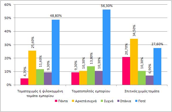 ΠΙΝΑΚΑΣ 17: Προϊόν τομάτας που χρησιμοποιούν στο μαγείρεμα Πάντα Αρκετά συχνά Συχνά Σπάνια Ποτέ Σύνολο Τοματοχυμός ή ψιλοκομμένη τομάτα εμπορίου 4,7% 25,6% 11,6% 9,3% 48,8% 100% Τοματοπολτός εμπορίου