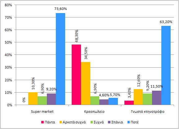 ΠΙΝΑΚΑΣ 21: Πηγή προμήθειας κρεάτων Πάντα Αρκετά συχνά Συχνά Σπάνια Ποτέ Σύνολο Super market 0% 10,3% 6,9% 9,2% 73,6% 100% Κρεοπωλείο 48,3% 34,5% 6,9% 4,6% 5,7% 100% Γνωστό κτηνοτρόφο 3,4% 12,6% 9,2%