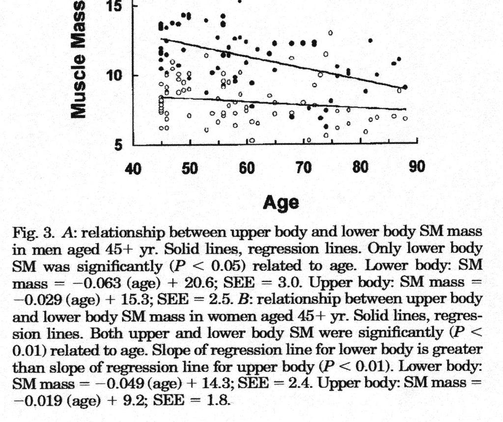 Μεταβολή της μυϊκής μάζας με την ηλικία Janssen et al.