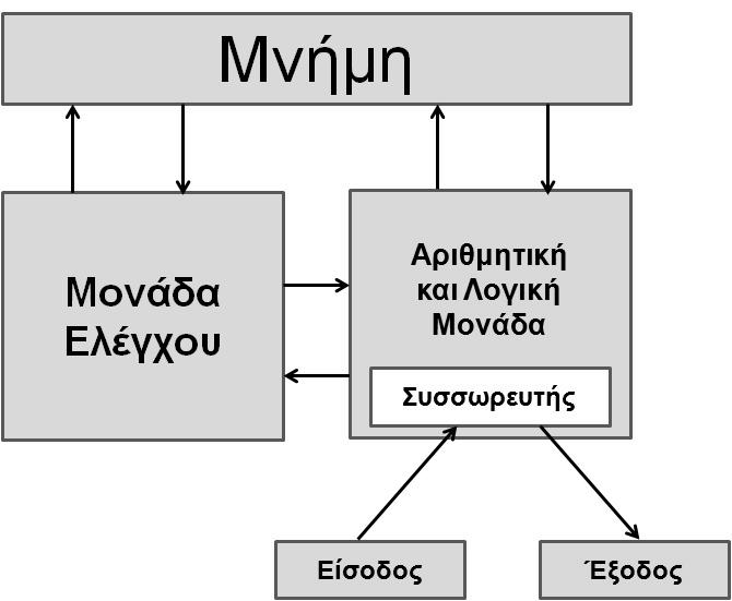 Αρχιτεκτονική Υπολογιστών Η αρχιτεκτονική υπολογιστών είναι ένα σύνολο κανόνων που περιγράφει ένα υπολογιστικό σύστημα καθορίζοντας τα μέρη του και τις μεταξύ