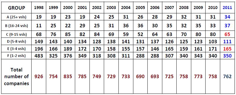 διαμορφώνονται διαφορετικά το 2010 καθώς ο συνολικός αριθμός των πλοίων ήταν 4.665, χωρητικότητας 242.802.092 dwt και με μέσο όρο ηλικίας τα 16, 4 χρόνια.