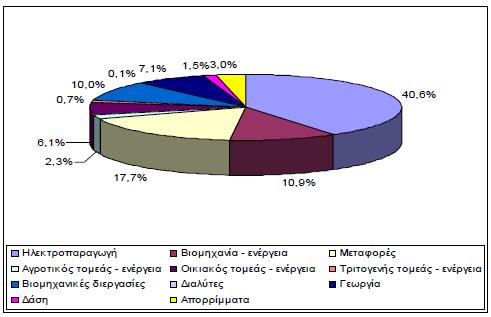 Δηθφλα 5. % ειεθηξηθήο ελέξγεηαο απφ ΑΞΔ ζηε ζπλνιηθή παξαγσγή ελέξγεηαο ηεο ρψξαο (ΔΞΞΔΟΑΑ, 2012).
