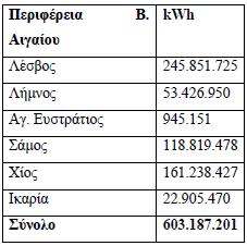 ηελ θιίκαθα ησλ λεζηψλ ηνπ Αηγαίνπ θαη ηέζζεξα κηθξφηεξα (Άγηνο Δπζηξάηηνο, Οηλνχζζεο, Φαξά, Φνχξλνη ), κε ηε Λέζβν θαη ηε Υίν λα ζπγθαηαιέγνληαη ζηα ζεκαληηθά λεζηά ηνπ επξσπατθνχ ρψξνπ.
