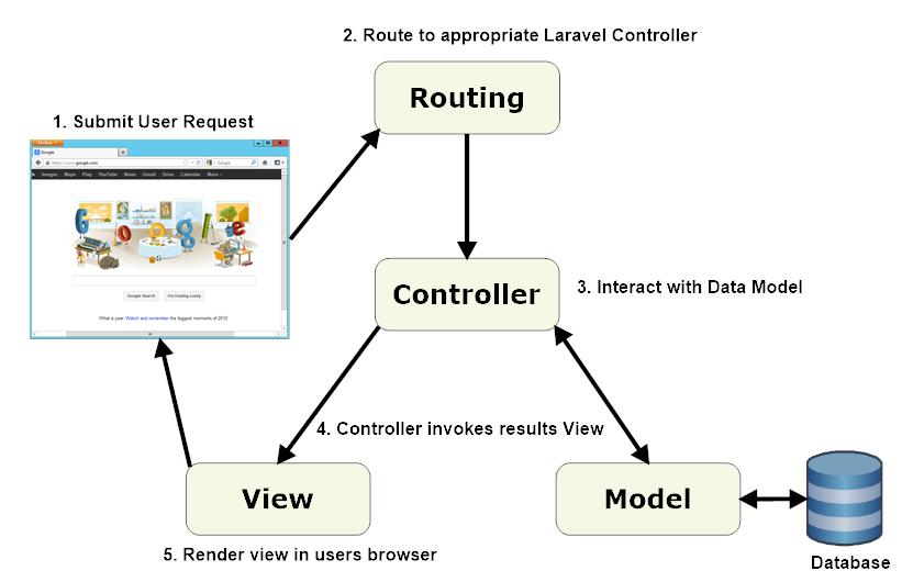 Ο ελεγκτής (Controller) είναι η γέφυρα μεταξύ μοντέλου και προβολής. Διαχειρίζεται το αίτημα του χρήστη με λογική.