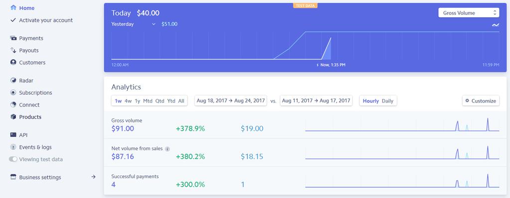 Ας δούμε όμως ο πωλητής τι βλέπει στο Stripe λογαριασμό του. Εικόνα 11: Stripe Dashboard Εδώ ο πωλητής μπορεί να δει διάφορες κινήσεις με στατιστικά που έχουν γίνει στον λογαριασμό του.