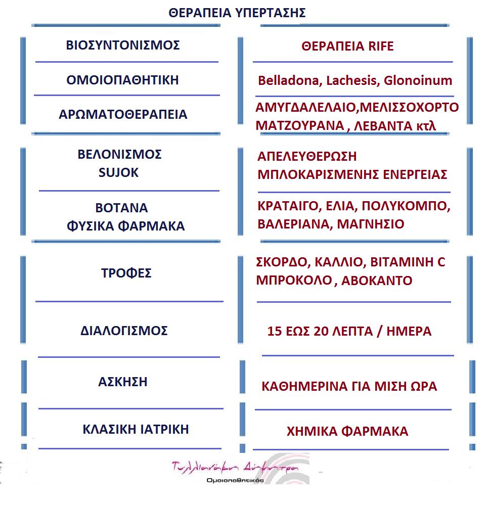 ΒΙΒΛΙΟΓΡΑΦΙΑ https://draxe.com/natural-remedies-high-blood-pressure/ http://ippokratiaygeia.