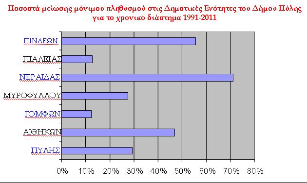 και 2001 2011. Μάλιστα κατά τη δεκαετία 1991 2001 η μείωση του μόνιμου πληθυσμού του Δήμου Πύλης ήταν μεγαλύτερη, σε σχέση με την δεκαετία 2001 2011, κατά δέκα περίπου μονάδες.