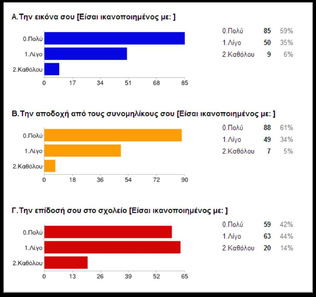 Οι μαθητές δήλωσαν ότι το 16% τους συμπεριφέρονται δίκαια οι συμμαθητές τους, ένα 40% συνήθως, υπάρχει ένα 35 % κάπου-κάπου και ένα 3% που δηλώνει ποτέ.