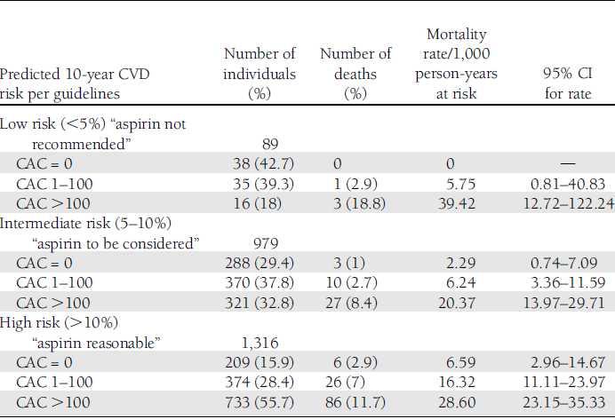 CAC score Βελτίωση προγνωστικής