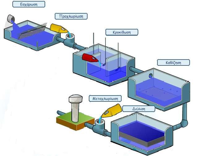 Τυπικές επεξεργασίες πόσιμου νερού Εικόνα 1: Σχηματική απεικόνιση διύλισης του