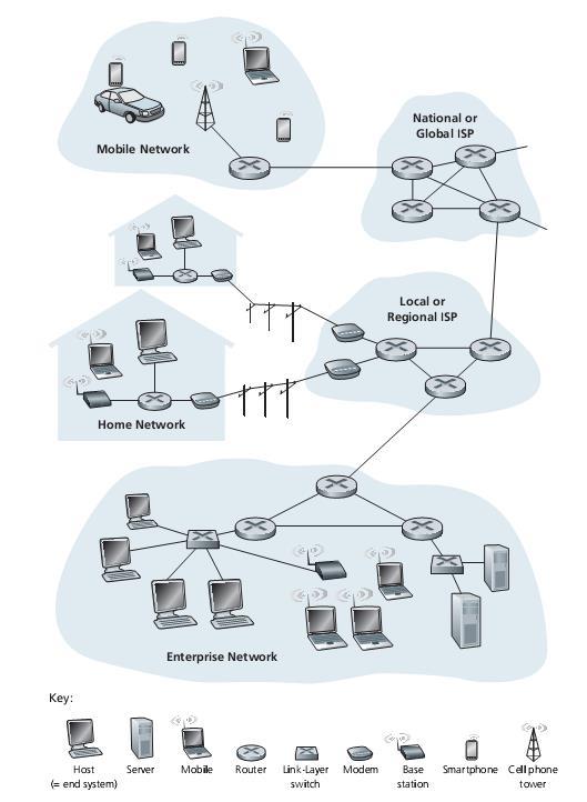 Διαδίκτυο: το δίκτυο των δικτύων Διασυνδέει δίκτυα φορέων παροχής υπηρεσιών διαδικτύου (ISPs): χαλαρά ιεραρχημένο, δημόσιο διαδίκτυο ιδιωτικό ενδοδίκτυο (intranet) Με συγκεκριμένα πρωτόκολλα