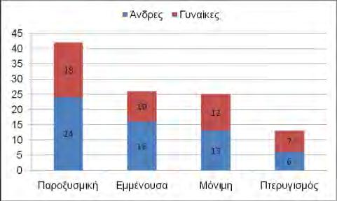 Για τη σύγκριση του αριθμού των ανδρών και γυναικών χρησιμοποιήθηκε το binomial test. Για τη διερεύνηση της συσχέτισης μεταξύ δύο ονομαστικών μεταβλητών χρησιμοποιήθηκε το τεστ του χ 2.