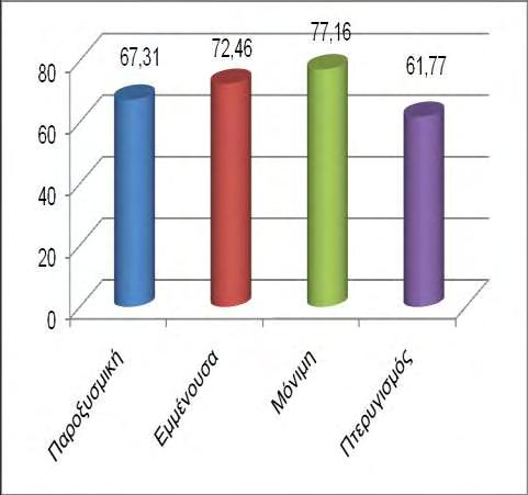 Μόνιμη κολπική μαρμαρυγή 13 (22,03%) 12 (25,53%) Κολπικός πτερυγισμός 6 (10,17%) 7 (14,89%) Σύνολο 59 (100%) 47 (100%) Πίνακας 2.