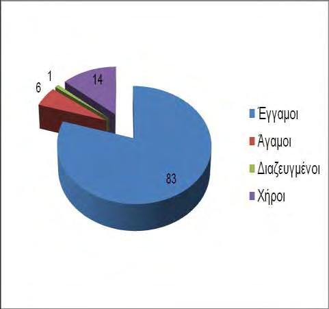 Εκπαιδευτικό επίπεδο Αριθμός Ποσοστό επί ασθενών τοις εκατό Ανώτατη 3 2,8 Ανώτερη 28 26,4 Μέση 53 50,0 Βασική 22 20,8 Πίνακας 4. Κατανομή του αριθμού των ασθενών της έρευνας ανά εκπαιδευτικό επίπεδο.