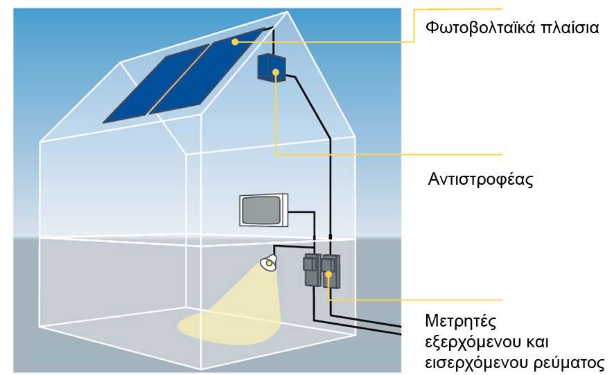 φωτοβολταϊκά σε εναλλασσόμενο της ίδιας ποιότητας με το ρεύμα της ΔΕΗ. Το ρεύμα αυτό περνά από ένα μετρητή και διοχετεύεται στο δίκτυο.