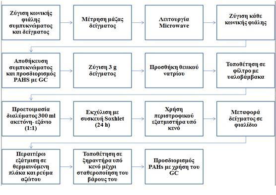 Διάγραμμα 3.