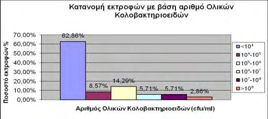 Σχήμα 5 Κατανομή εκτροφών με βάση τον Αριθμό Ολικών Κολοβακτηριοειδών των δειγμάτων νωπού γάλακτος που παρήγαγαν.