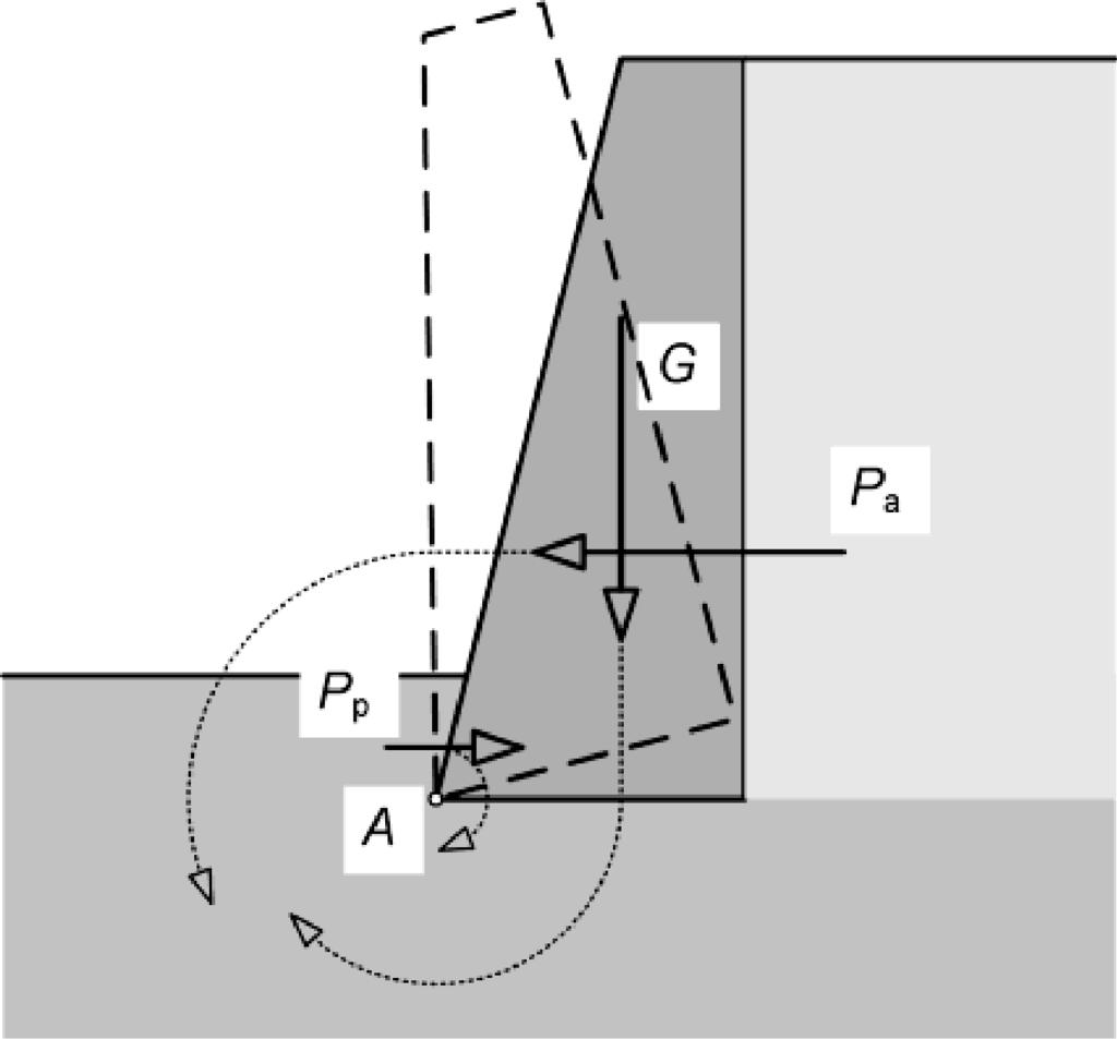 PREVRTANJE ZIDA Grani no stanje prevrtanja zida mjerodavno je za slobodne gravitacijske zidove i zami lja se kao mogu nost njihovog prevrtanja kao krute konstrukcije pod optere enjem aktivnog tlaka i