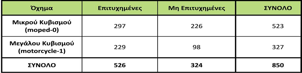 τον εκάστοτε χωρικό διαχωρισμό, έγινε έλεγχος με τις μετρημένες αποστάσεις της παραπάνω εικόνας, ο οποίος έδειξε ικανοποιητική ακρίβεια (σε εκατοστά). 4.