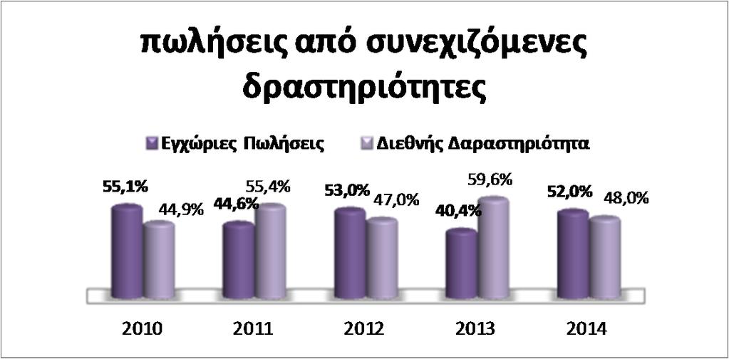 Κατανοµή Πωλήσεων