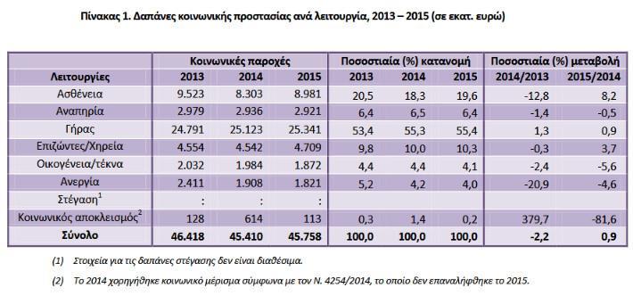 Πνπ δαπαλώληαη νη