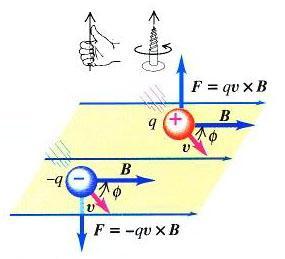 2. ΜΑΓΝΗΤΙΚΟ ΠΕΔΙΟ H Εξ. (2) ισχύει τόσο για θετικά όσο και για αρνητικά φορτία. Όταν το q είναι αρνητικό, η κατεύθυνση της F είναι αντίθετη αυτής του γινομένου u x B (Σχ. 3).