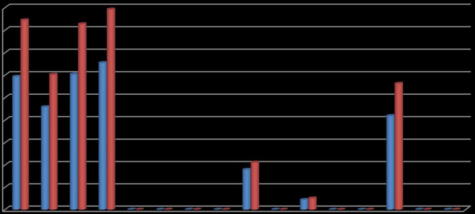 9 84% 83% 89% 8 7 6 59% 6 6 65% 56% 5 46% 42% 4 3 2 21% 18% 1 5% 4% Κόστος σε αγοραίες τιμές Κόστος σε κοινωνικοοικονομικές τιμές Διάγραμμα 11: