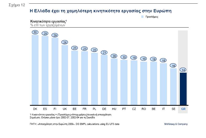 γ. Έλλειμμα ευελιξίας και ευρείας συμμετοχής στην αγορά εργασίας Η Ελλάδα δεν εκμεταλλεύεται τις δυνατότητες που της προσφέρει το εργατικό της δυναμικό.