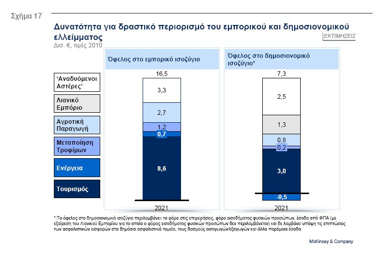 Η μελέτη παρουσιάζει με λεπτομέρεια πάνω από 100 «οριζόντιες» και κλαδικές αναπτυξιακές δράσεις. Ως παραδείγματα των «οριζόντιων» δράσεων αναφέρονται οι παρακάτω ενέργειες:.