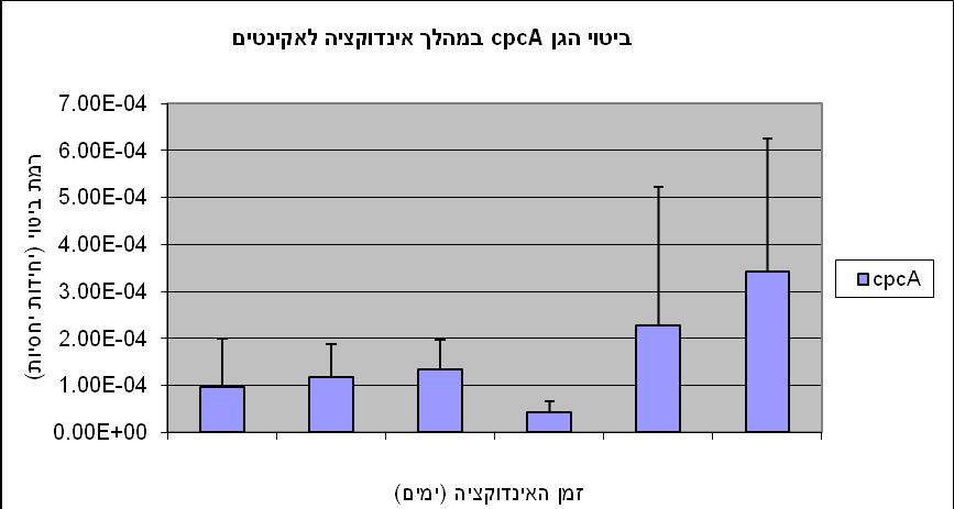 17 0 4 7 11 14 ak איור 5: ביטוי הגן cpca במהלך אינדוקציה לאקינטים על ידי.QPCR זמן האינדוקציה מבוטא בימים, וביטוי הגן נמדד ע"פ מספר העותקים של ה- RNA שנשא את קידודו ומנורמל ביחס לביטוי ה 16S.