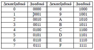 δεκαεξαδικό αριθμητικό σύστημα ως έξι διψήφιοι δεκαεξαδικοί αριθμοί χωρισμένοι με παύλες (στα windows) ή με άνω-κάτω τελείες (στο unix/linux). Μια τέτοια διεύθυνση είναι η 74:ea:3a:cd:06:40.