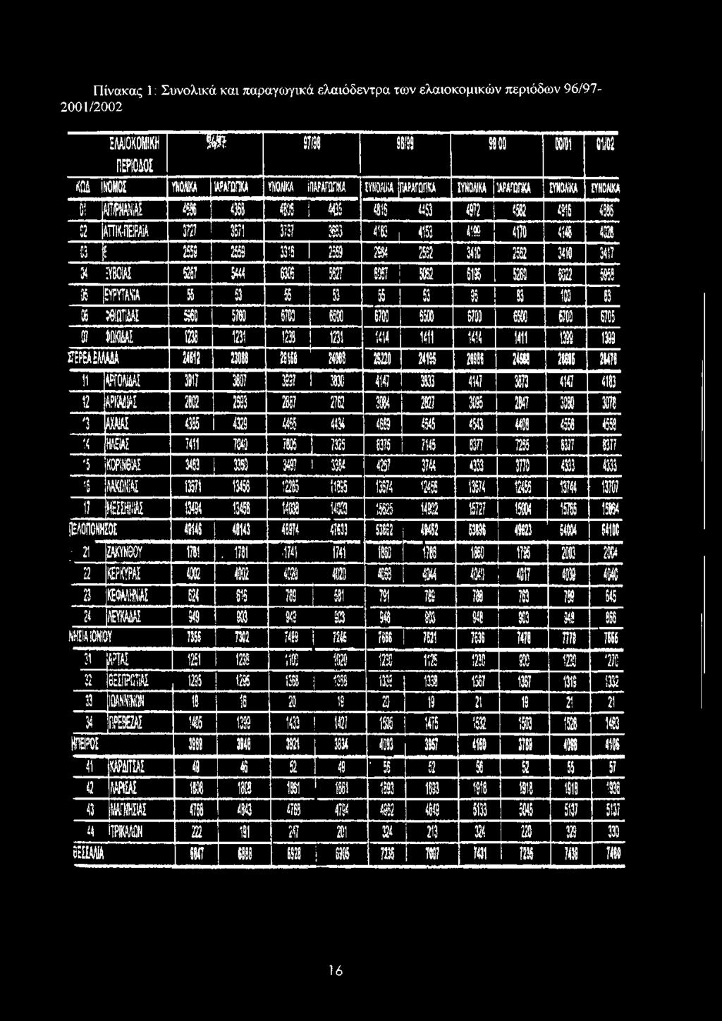 1393 Σ Γ Ε Ρ Ε Α Ε Λ Μ Α Α 24612 23855 26188 24161 25223 24125 26856 24868 28655 28416 11.